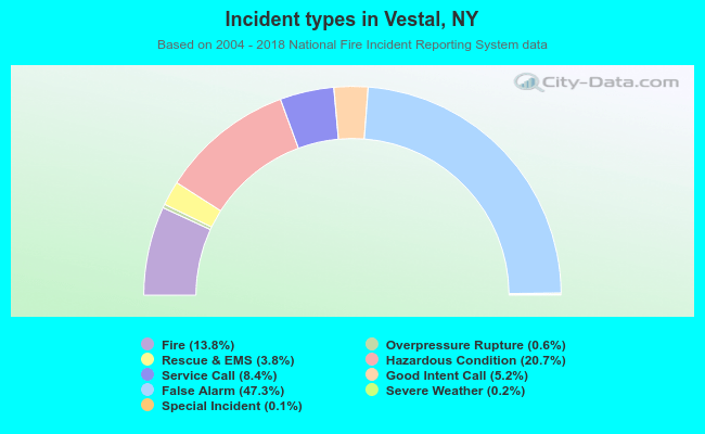 Incident types in Vestal, NY
