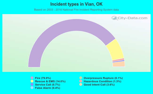 Incident types in Vian, OK