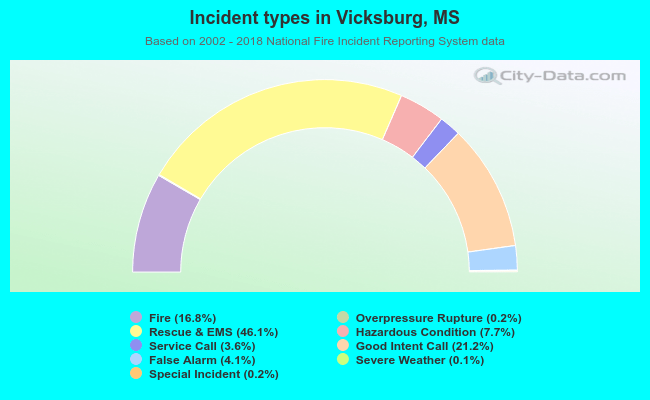 Incident types in Vicksburg, MS