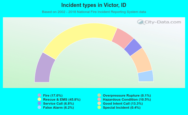 Incident types in Victor, ID
