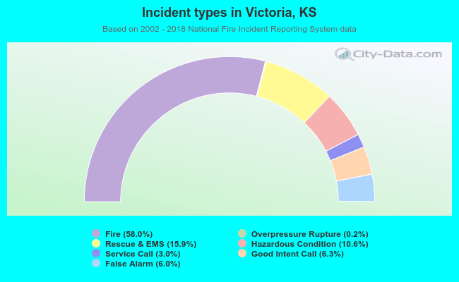 Incident types in Victoria, KS