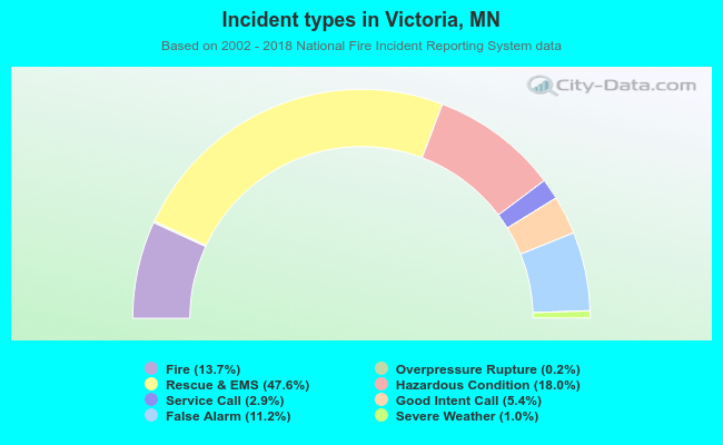 Incident types in Victoria, MN