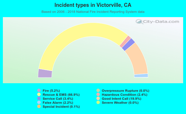Incident types in Victorville, CA