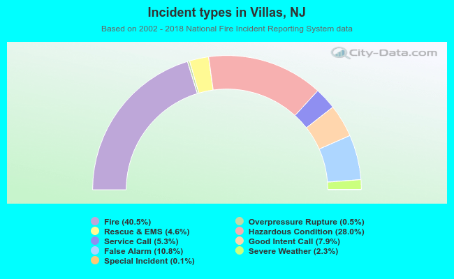 Incident types in Villas, NJ