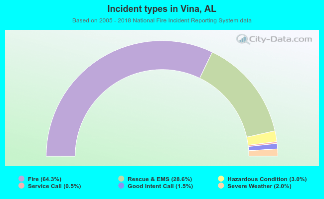 Incident types in Vina, AL