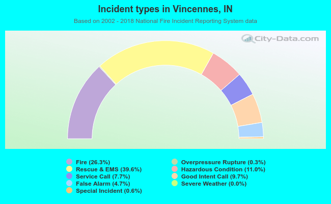 Incident types in Vincennes, IN