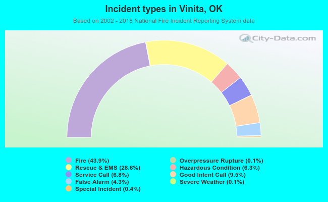 Incident types in Vinita, OK