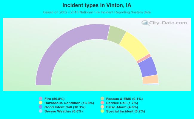 Incident types in Vinton, IA