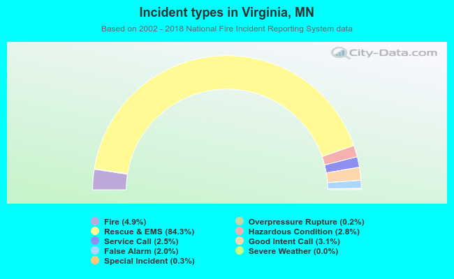 Incident types in Virginia, MN