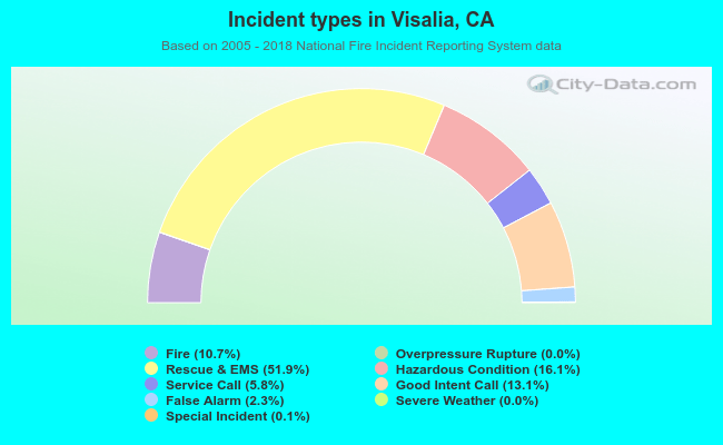 Incident types in Visalia, CA