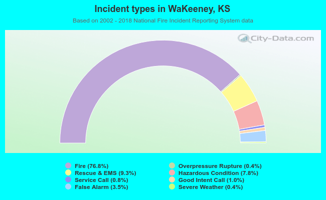 Incident types in WaKeeney, KS