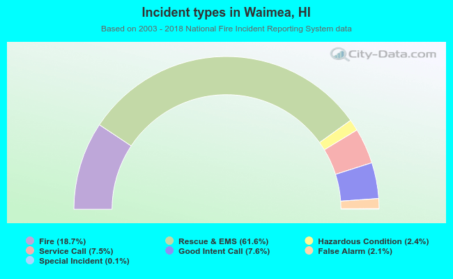 Incident types in Waimea, HI