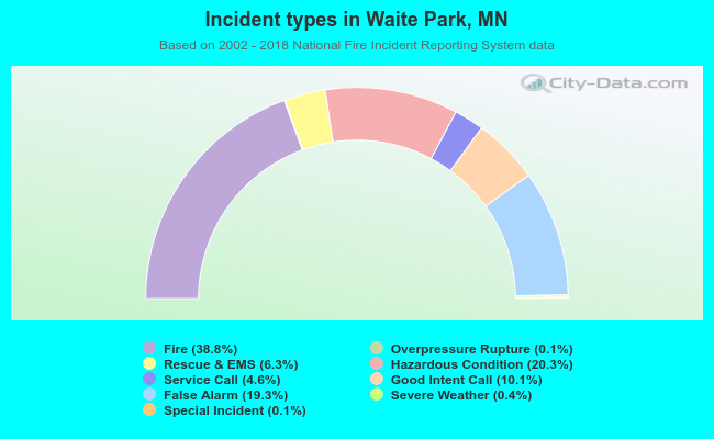 Incident types in Waite Park, MN