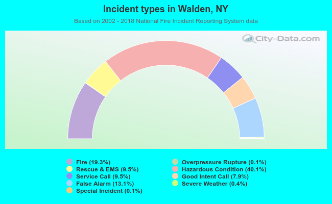 Incident types in Walden, NY