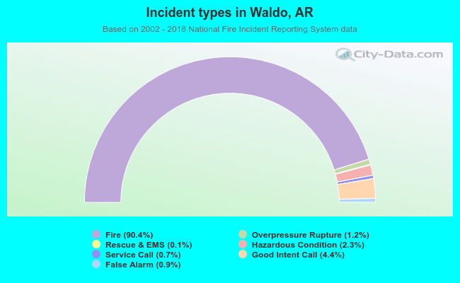 Incident types in Waldo, AR