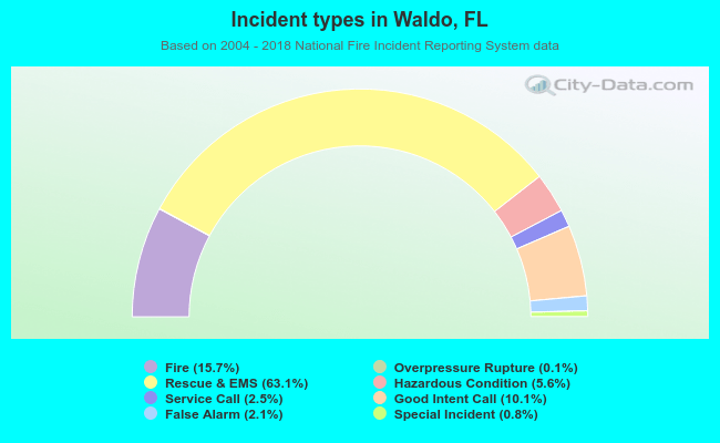 Incident types in Waldo, FL