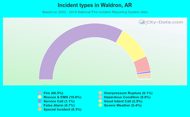 Incident types in Waldron, AR