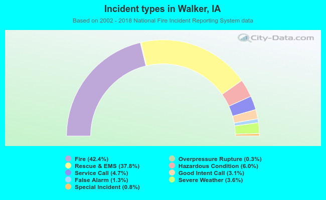 Incident types in Walker, IA