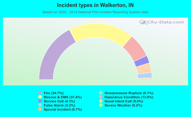 Incident types in Walkerton, IN