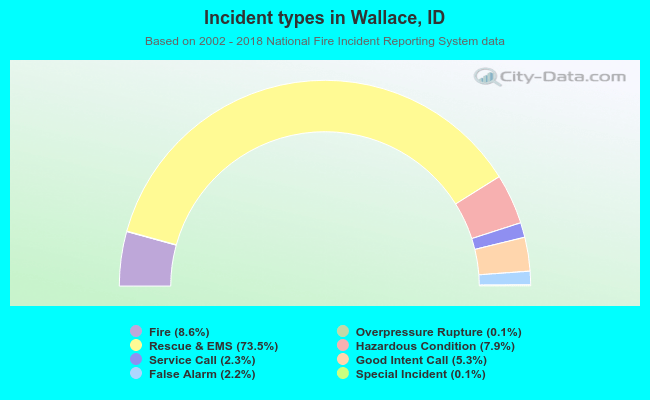 Incident types in Wallace, ID