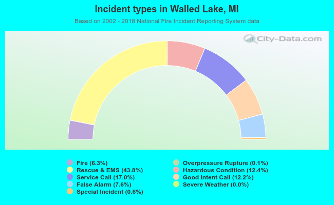 Incident types in Walled Lake, MI