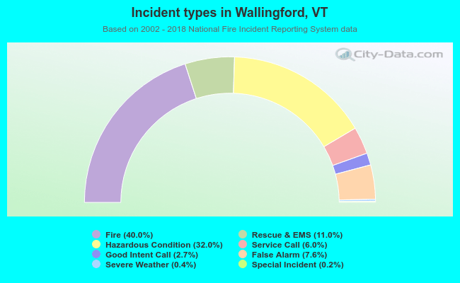 Incident types in Wallingford, VT