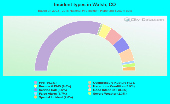 Incident types in Walsh, CO