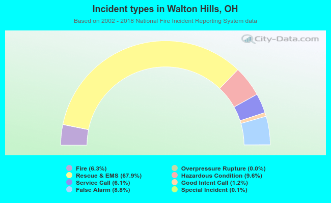 Incident types in Walton Hills, OH