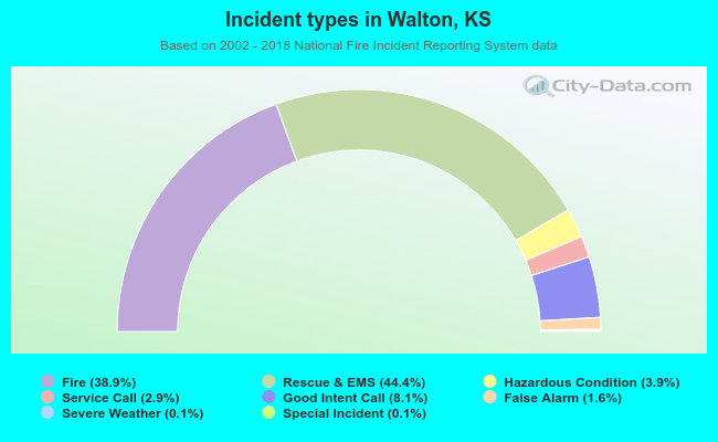 Incident types in Walton, KS