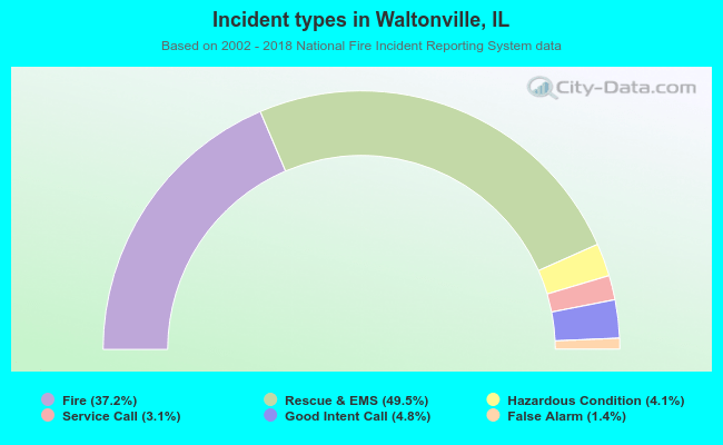 Incident types in Waltonville, IL