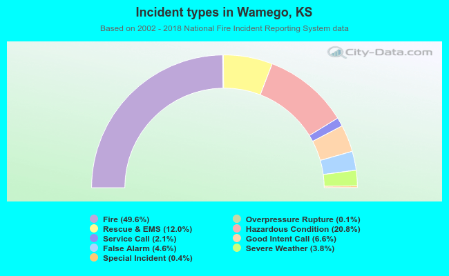 Incident types in Wamego, KS