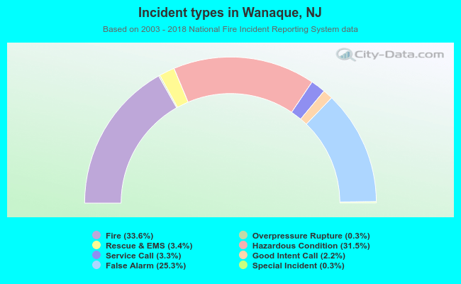 Incident types in Wanaque, NJ