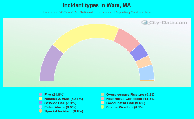 Incident types in Ware, MA