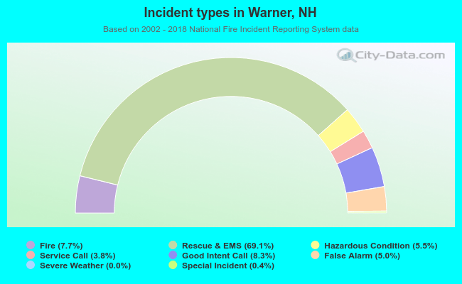 Incident types in Warner, NH