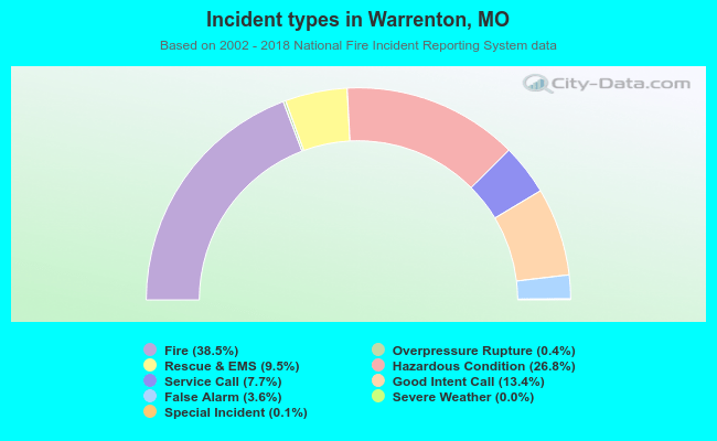 Incident types in Warrenton, MO