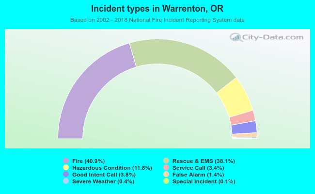 Incident types in Warrenton, OR