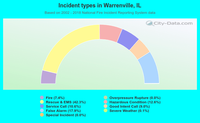 Incident types in Warrenville, IL