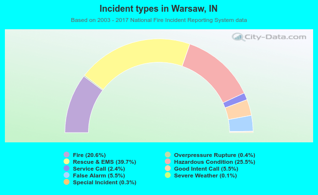 Incident types in Warsaw, IN