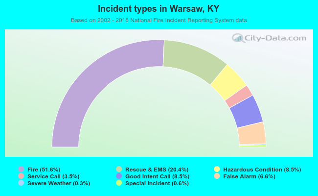 Incident types in Warsaw, KY