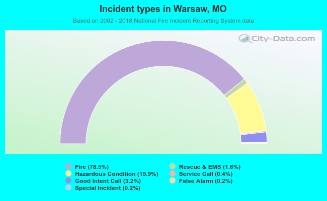 Incident types in Warsaw, MO