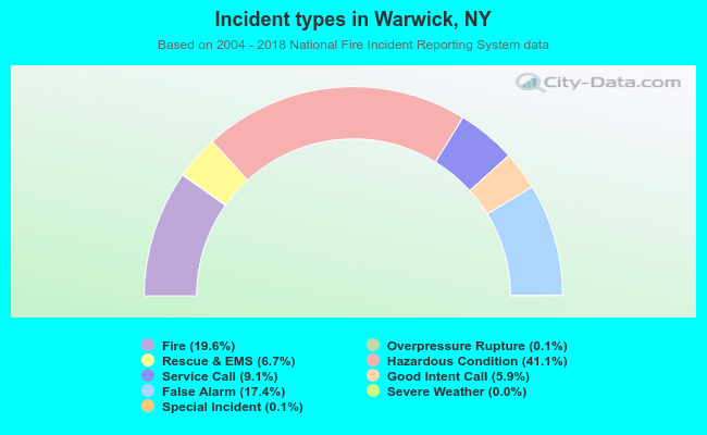 Incident types in Warwick, NY