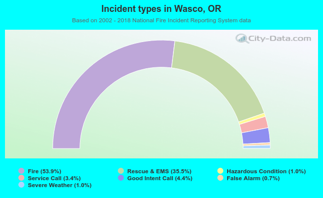 Incident types in Wasco, OR