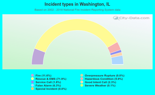 Incident types in Washington, IL