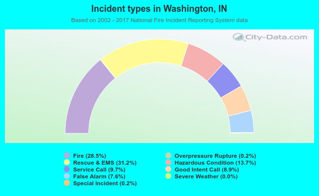 Incident types in Washington, IN
