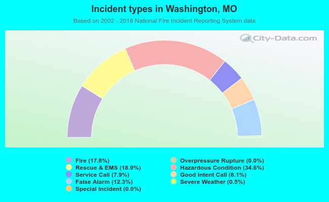 Incident types in Washington, MO