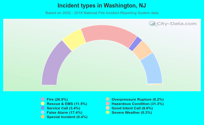 Incident types in Washington, NJ