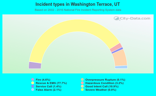 Incident types in Washington Terrace, UT