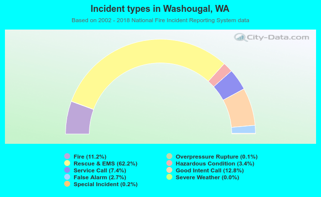 Incident types in Washougal, WA
