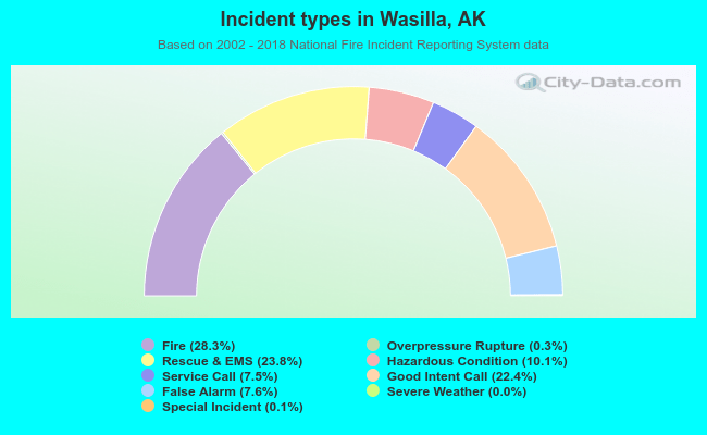 Incident types in Wasilla, AK