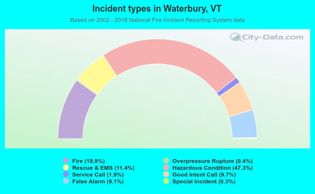 Incident types in Waterbury, VT
